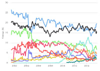 Popularity of C++ Dropping | CodeGuru