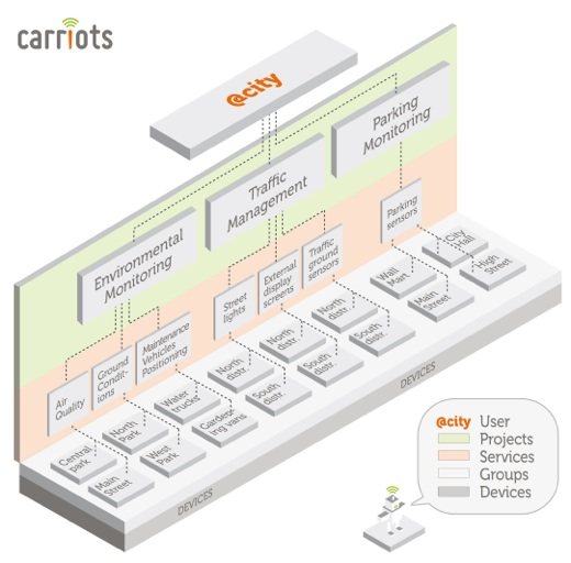 Carriots' various features