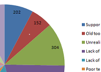 The Top Challenge for Developers is…