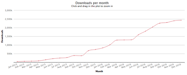 Total downloads for TypeScript on npm have increased from approximately 50K in January 2015 to over 2.4 million in December 2016