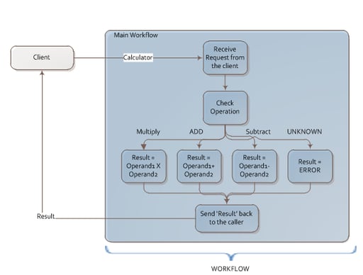 Workflow Foundation 4.0