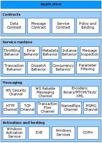 WCF routing service diagram