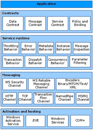 Working with the .NET Framework 4.0 Windows Communication Foundation (WCF) Routing Service