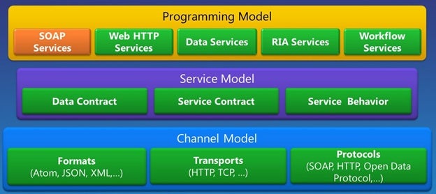 WCF Canonical Architecture