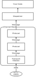 Building WCF Channels and Bindings