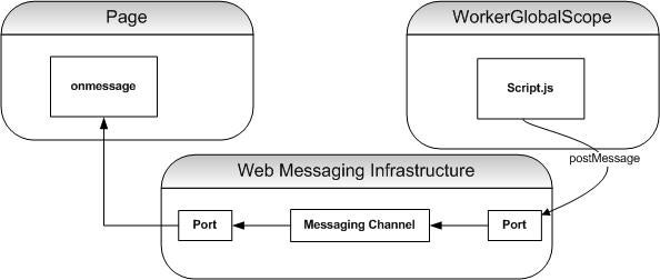 What's happening in the Web Worker sample code