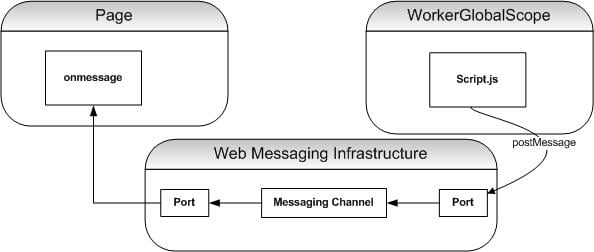 Understanding JavaScript Web Workers