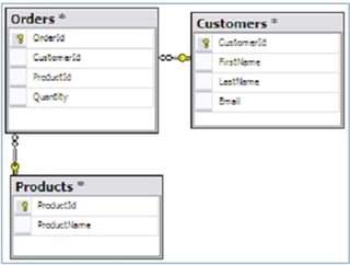 Windows Communication Foundation (WCF) Data Services