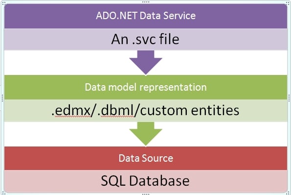 ADO.NET Data Services in the .NET Framework