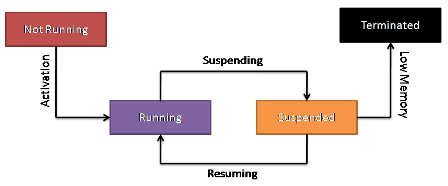 Understanding Windows Store App Lifecycle and State Management