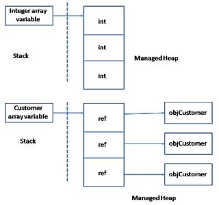 Working with Arrays in C#