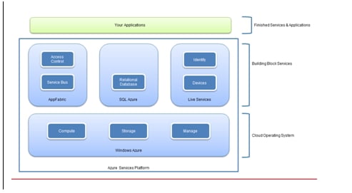 A Developers Guide to Microsoft Azure
