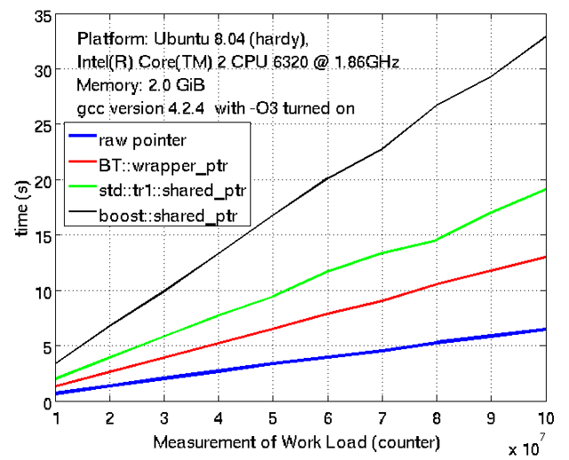 An Efficient Pointer Wrapper in C++ for Scientific Computation