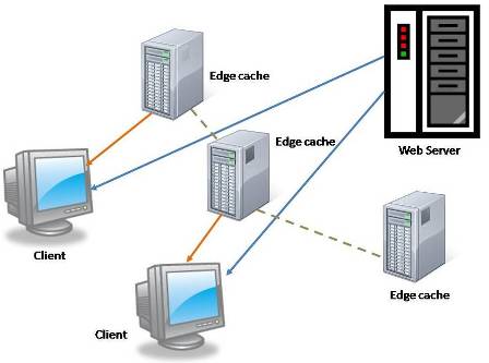 Edge Cache Servers