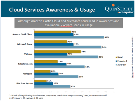 cloud awareness