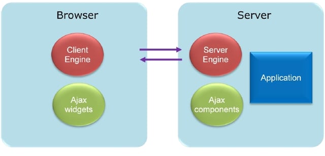 AJAX For Enterprise: A New Architectural Proposal