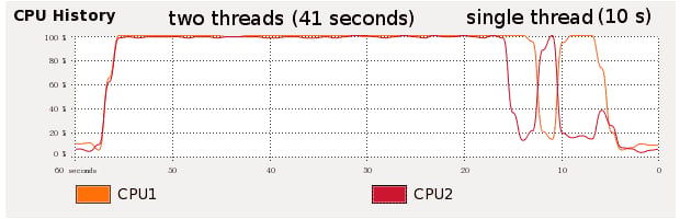 C++ Programming: False Sharing in Multi-threaded Programming, and a ...