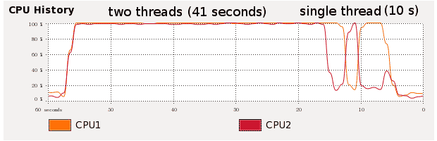 C++ Programming: False Sharing in Multi-threaded Programming, and a Glance at the C++0x std::thread