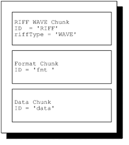 PCM Audio and Wave Files