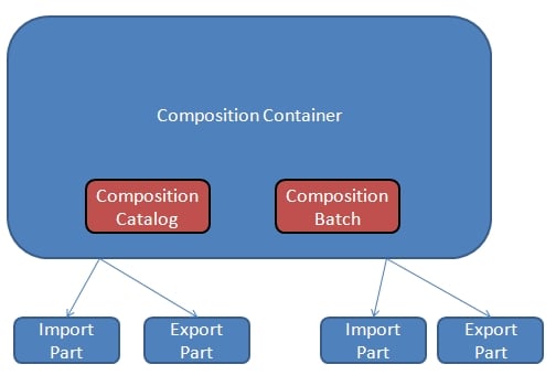 A Peek into The Managed Extensibility Framework (MEF) in .NET Framework 4.0