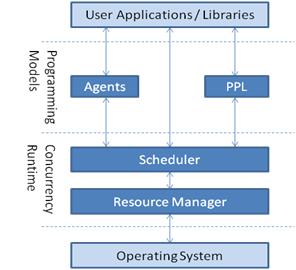 C++ Programming: CRT Concurrency Runtime: Resource Manager