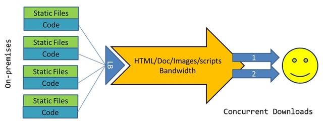 Speed Up Your Web Site with Microsoft Azure BLOBs