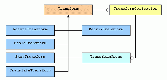 Five derived classes perform specific transformation