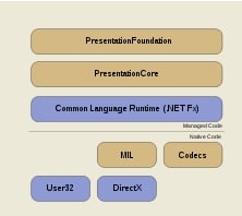 Top 10 features of Windows Presentation Foundation (WPF)