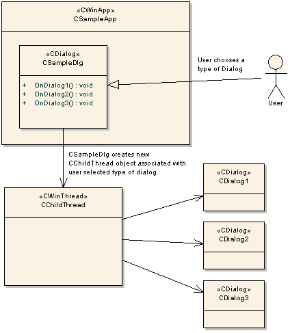 Dynamic Creation of Thread-Separated Dialogs Having Only Its Class Name