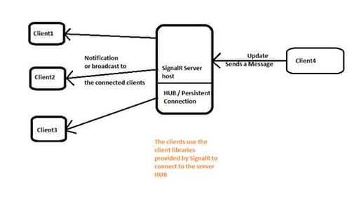 How to Push Data from Server to Client Using SignalR