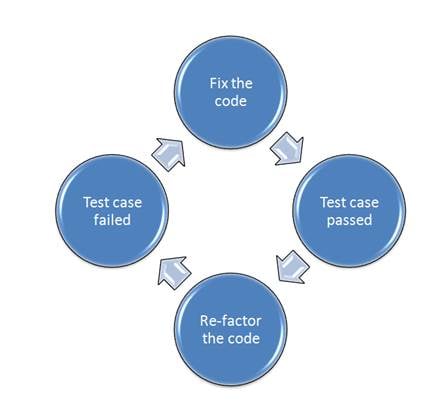 Test Driven Development in Asp.Net MVC Architecture
