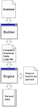 Let Your Parser Go for the <i>GOLD</i>