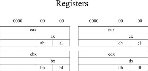 An Introduction to Assembly Language: Part II | CodeGuru