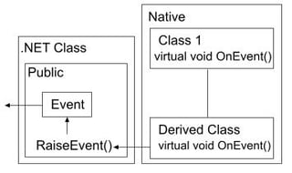 Invoking .NET Events from Native C++