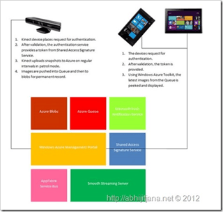Microsoft Kinect IS a Spy Tool After All