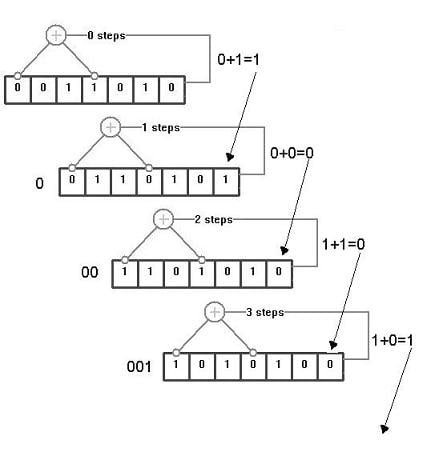 A Random Number Generation Technique with Encryption and Genetic Algorithm Applications