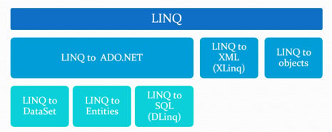 Introduction to LINQ, Part 1: LINQ to Objects