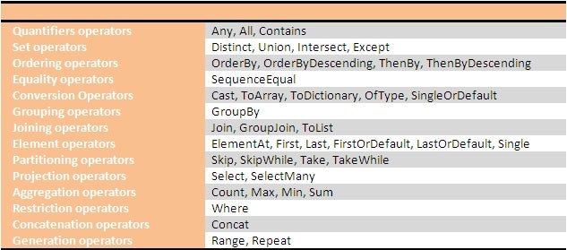 The standard LINQ query operators