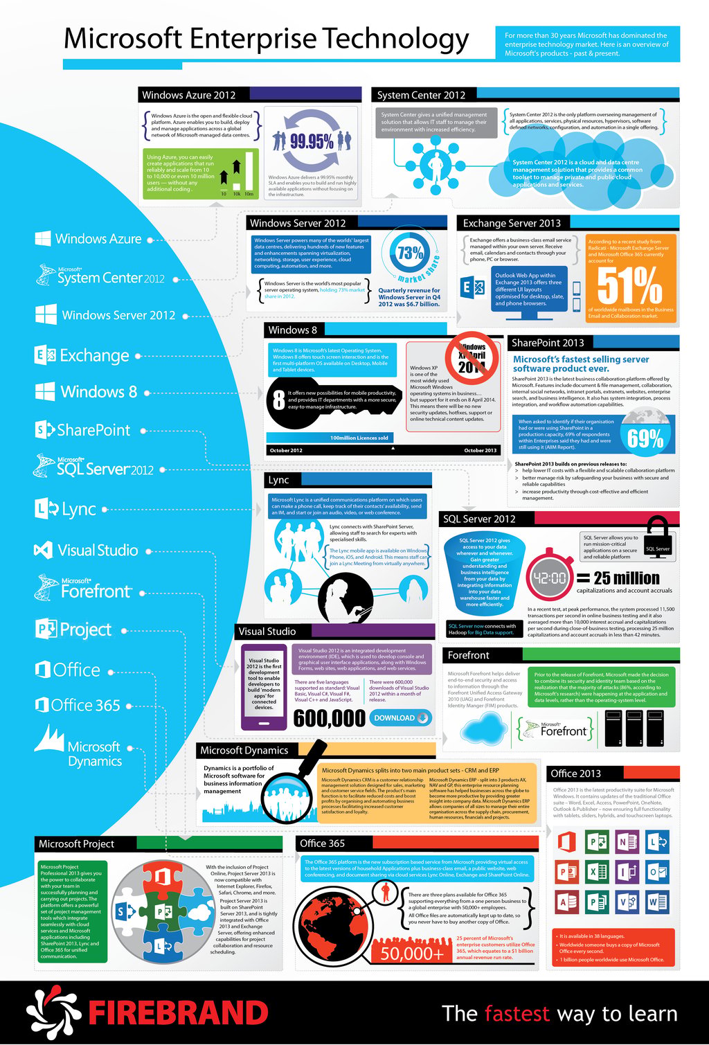 Infographic: A Guide to Microsoft Enterprise Technology