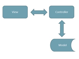 Top 7 Features of the ASP.NET MVC Framework
