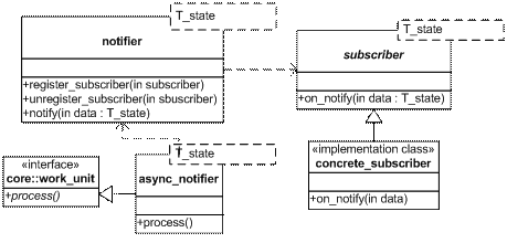 Generic Notifiers: Message Passing in C++