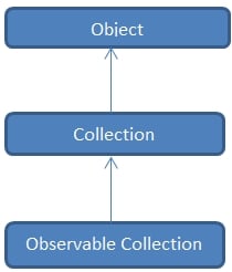 Windows Presentation Foundation’s ObservableCollection Made Easy