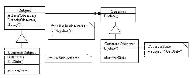 Applying Observer Pattern in C++ Applications | CodeGuru