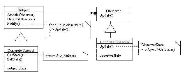 Applying Observer Pattern in C++ Applications