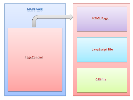 Each PageControl is a bundle of an HTML file, a JavaScript file and a CSS file