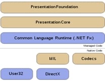 10 Ways to Improve the Performance of Your WPF Application