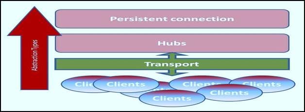 Real-Time Web Enablement with SignalR in .Net (Part I)