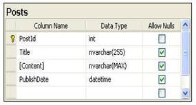 The schema of the posts