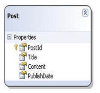 LINQ to SQL class - Post
