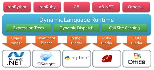 Dynamic Language Support in the .NET 4.0 Framework